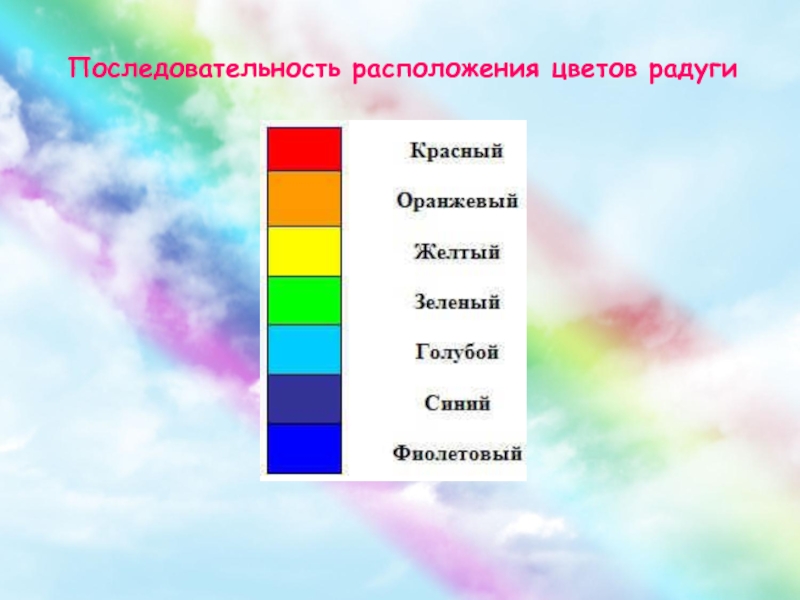 Правильная последовательность цветов в спектре. Порядок расположения цветов радуги. Радуга очередность цветов.