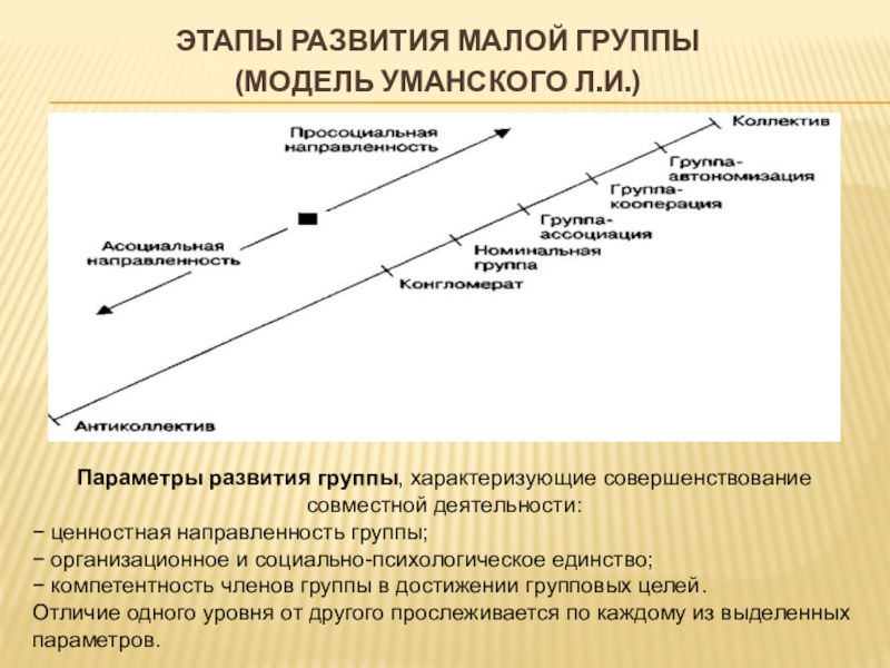 Стадии развития группы. Этапы развития малой группы в психологии. Последовательность фаз развития малой группы. Уровни развития малых групп Уманский. Стадии развития группы в социальной психологии.