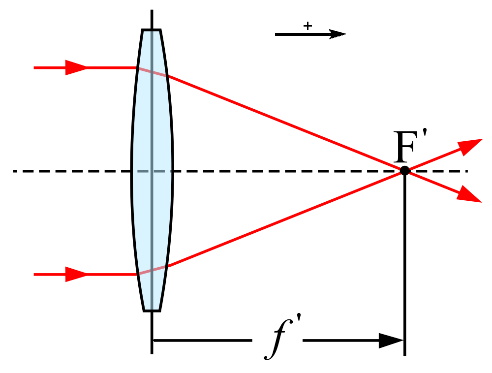 Оптическая схема измерения фокусного расстояния объектива. Линзовый объектив с фокусным расстоянием 250 мм оптическая схема. Фокусирующая линза схема. Оптическая схема длиннофокусного объектива. Линза фокусное расстояние которой f дает