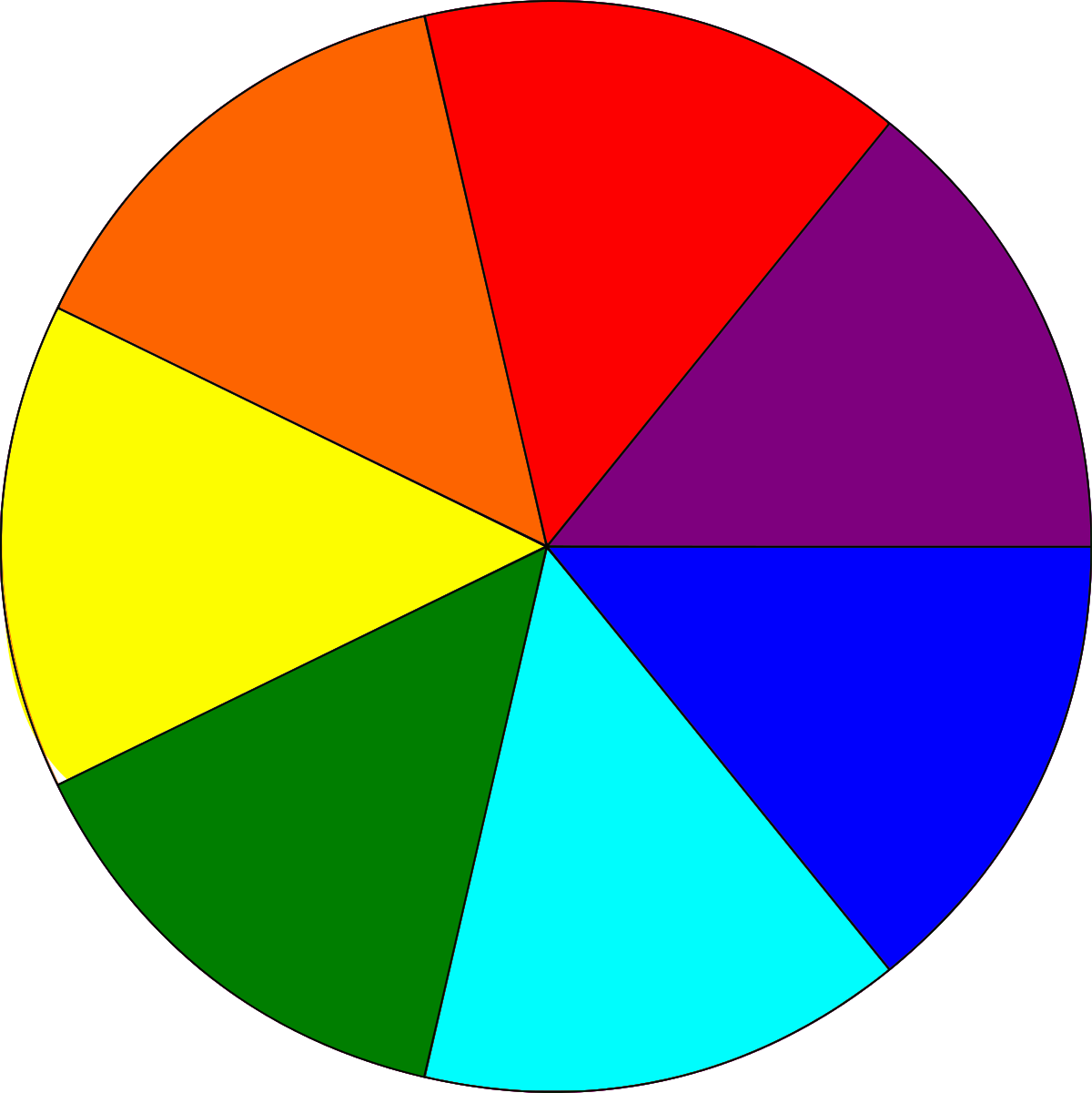 Скачай другой круг. Цветовой спектр. Цветовой круг. Круг 7 цветов радуги. Круг Радужного цвета.