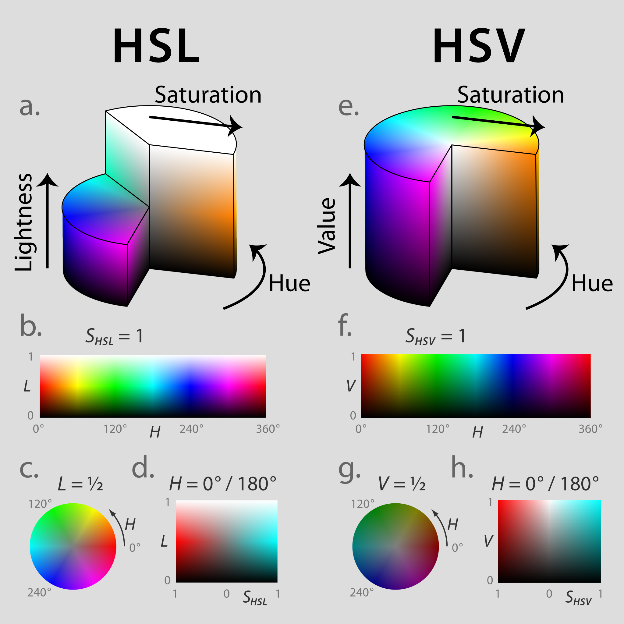 Hsv цветовая модель. Цветовая модель HSB HSV. HSB модель цвета. Цветовое пространство HSB. Схема цветовые модели HSB RGB.