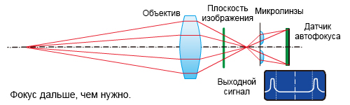 Фазовый автофокус: фронт-фокус