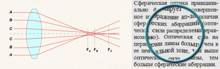 Сферическая аберрация картинки