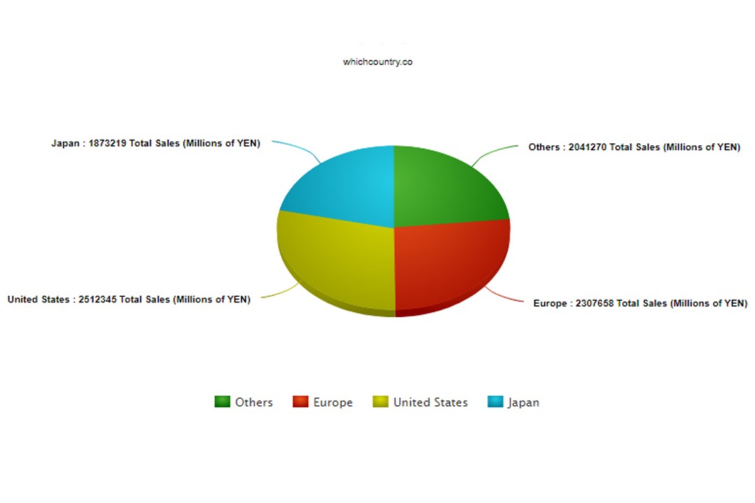 Top countries related to Sony