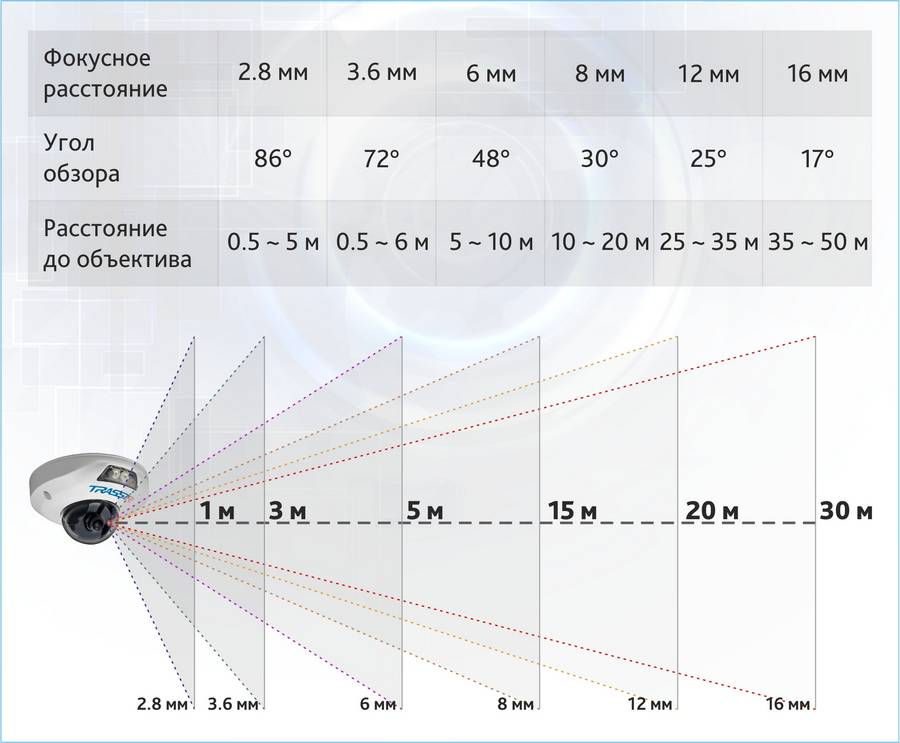 Сравнение фокусных расстояний. Угол обзора камеры видеонаблюдения таблица. Фокусное расстояние IP камеры видеонаблюдения таблица. Фокусное расстояние и угол обзора. Объектив 4 мм угол обзора.