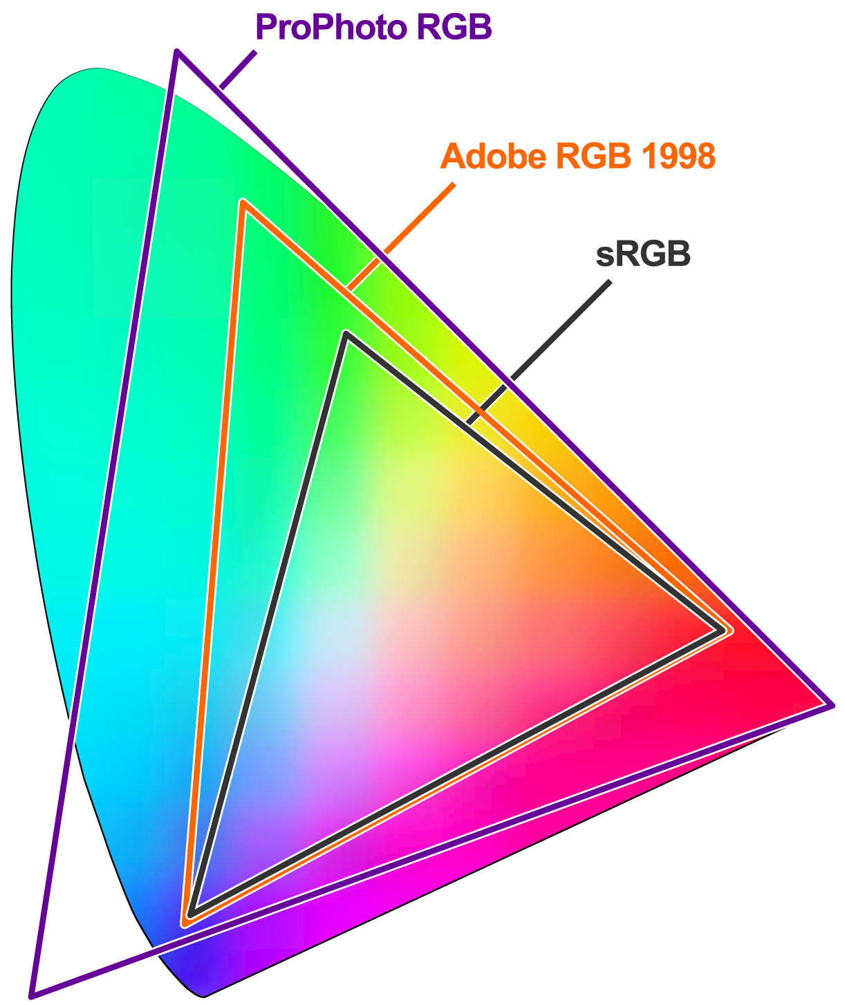 Строение цвета. Цветовой охват РГБ И ЦМИК. Цветовой охват PROPHOTO RGB. Цветовой охват SRGB И Adobe RGB. Охват SRGB В Adobe RGB.