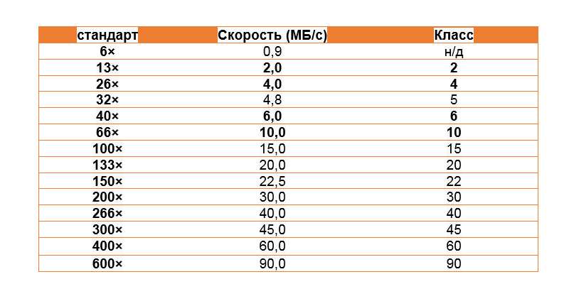 Скорость чтения sd карт