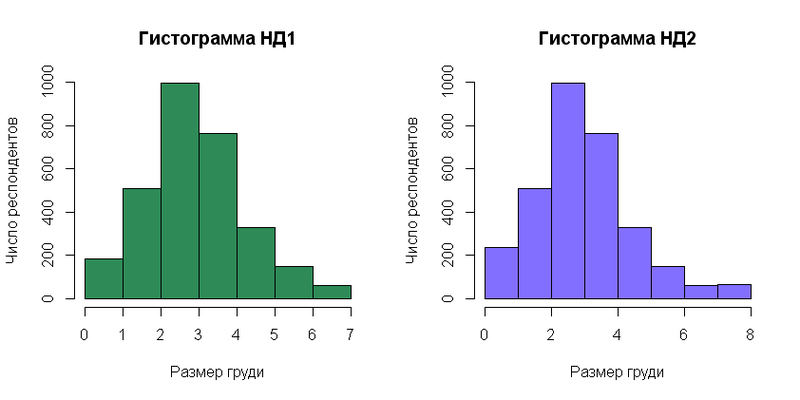 Гистограмму применяют для графического изображения тест