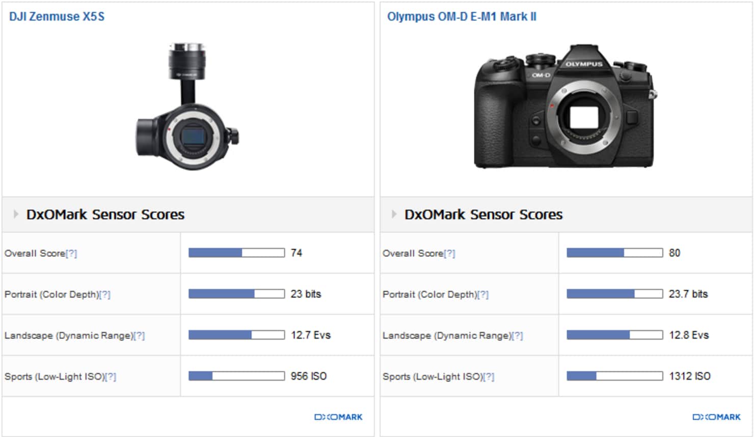 Лучшие камеры dxomark. Камера Zenmuse x5s. DJI x5s. DXOMARK Camera. DJI x5$ обзор.
